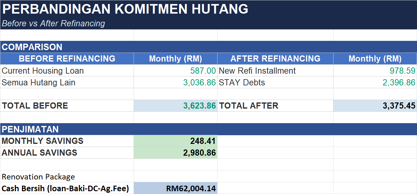 Jadual Perbandingan Before After Situasi 2 — Before RM3,623.86 → After RM3,375.45 — Jimat RM248.41 sebulan — Cash Bersih RM62,004.14
